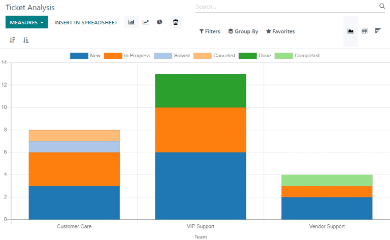 View of Ticket Analysis report default view.