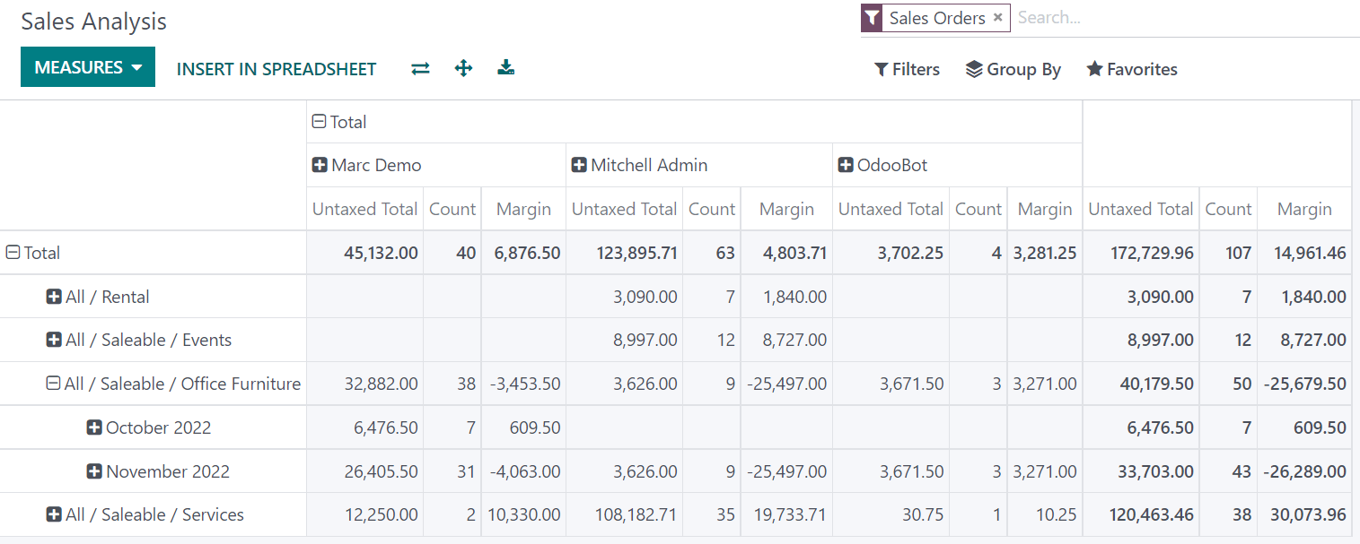 Adding multiple groups on the Sales Analysis report