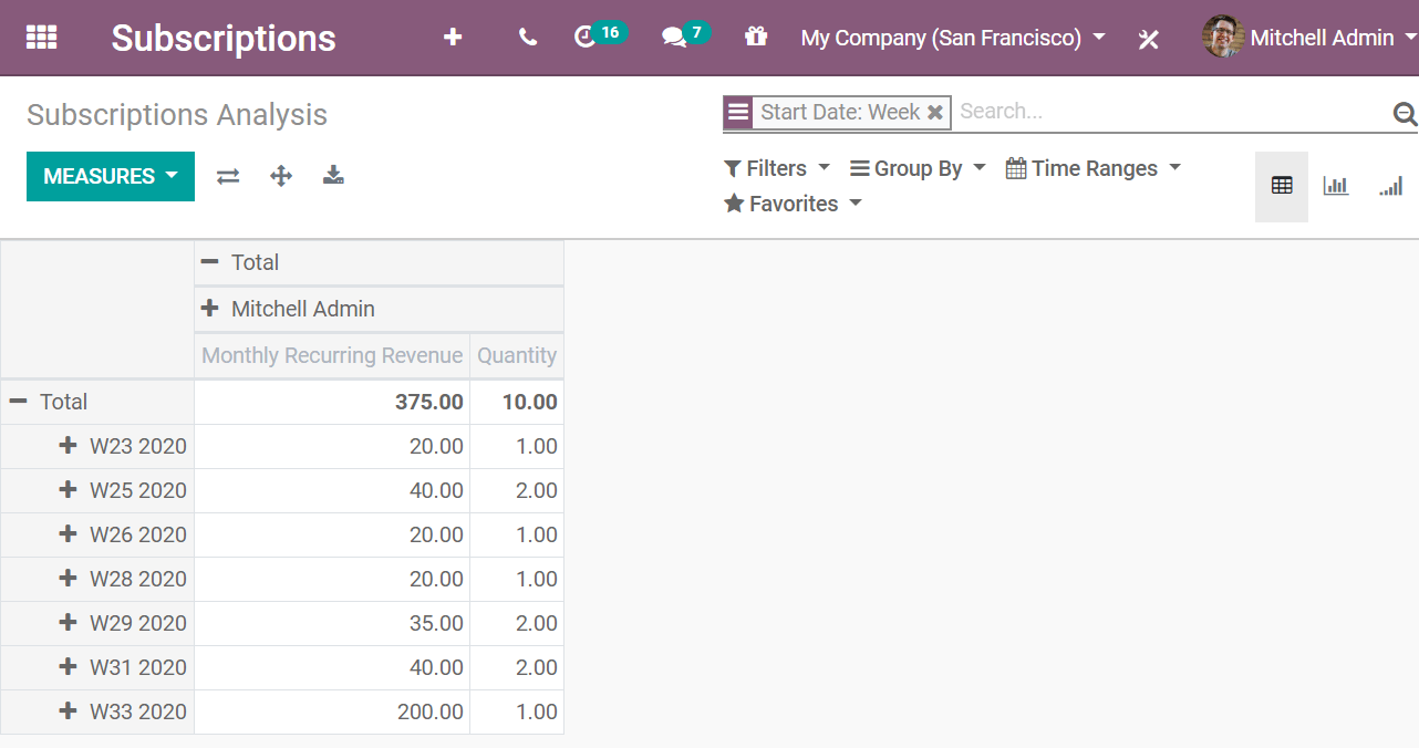 Odoo订阅中的订阅分析报告