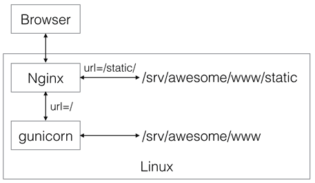 nginx-as-reverse-proxy