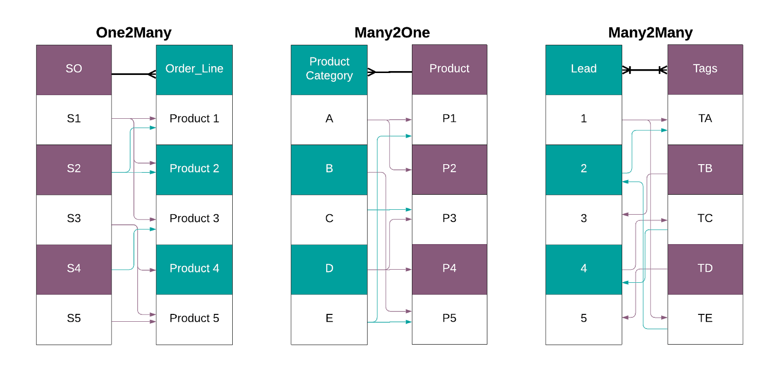 Tables with a visual explanation of related fields for Odoo Studio