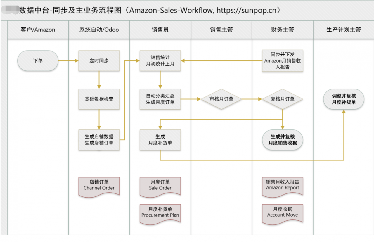 odoo天猫amazon亚马逊同步全球外贸多渠道分销管理平台